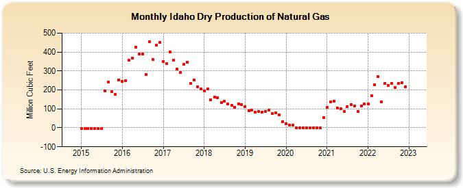 Idaho Dry Production of Natural Gas (Million Cubic Feet)