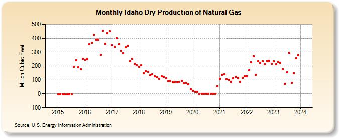 Idaho Dry Production of Natural Gas (Million Cubic Feet)