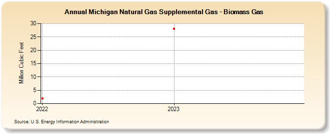 Michigan Natural Gas Supplemental Gas - Biomass Gas (Million Cubic Feet)