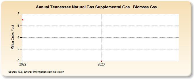 Tennessee Natural Gas Supplemental Gas - Biomass Gas (Million Cubic Feet)