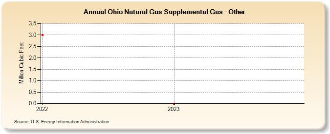 Ohio Natural Gas Supplemental Gas - Other (Million Cubic Feet)