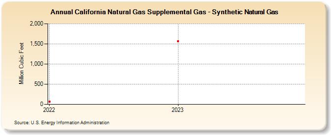 California Natural Gas Supplemental Gas - Synthetic Natural Gas  (Million Cubic Feet)