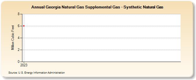Georgia Natural Gas Supplemental Gas - Synthetic Natural Gas  (Million Cubic Feet)