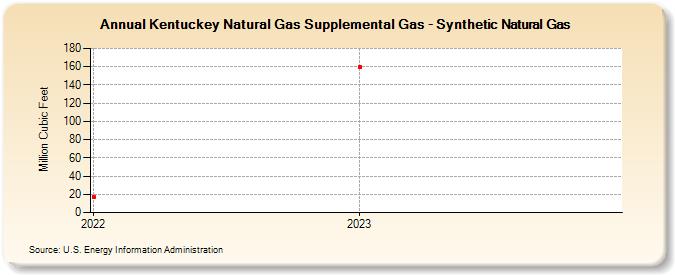 Kentuckey Natural Gas Supplemental Gas - Synthetic Natural Gas (Million Cubic Feet)