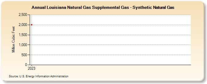 Louisiana Natural Gas Supplemental Gas - Synthetic Natural Gas  (Million Cubic Feet)