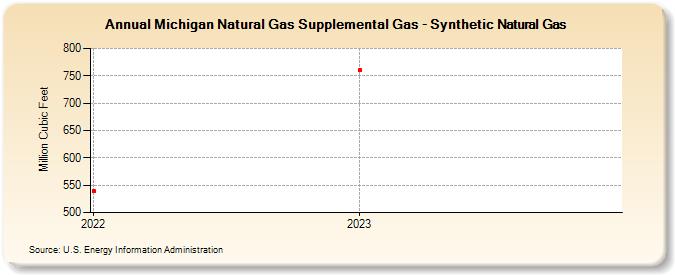 Michigan Natural Gas Supplemental Gas - Synthetic Natural Gas (Million Cubic Feet)