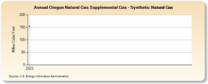 Oregon Natural Gas Supplemental Gas - Synthetic Natural Gas  (Million Cubic Feet)