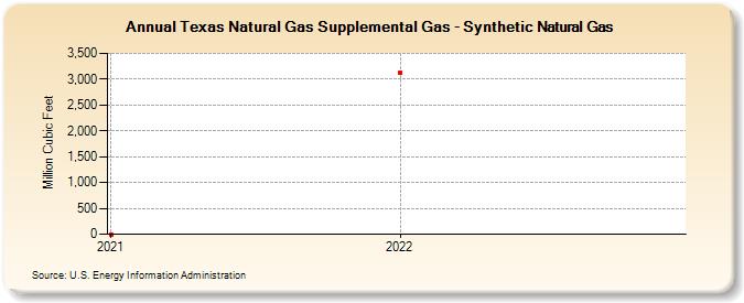 Texas Natural Gas Supplemental Gas - Synthetic Natural Gas (Million Cubic Feet)