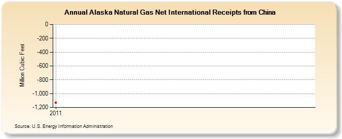 Alaska Natural Gas Net International Receipts from China (Million Cubic Feet)