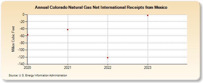 Colorado Natural Gas Net International Receipts from Mexico (Million Cubic Feet)