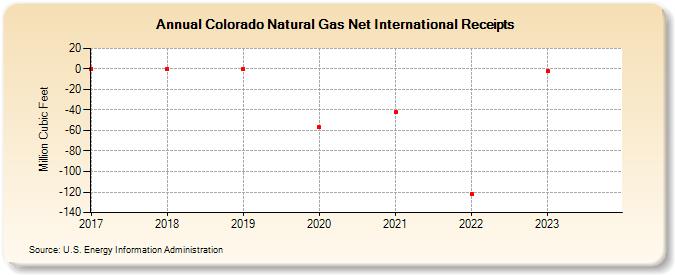 Colorado Natural Gas Net International Receipts (Million Cubic Feet)