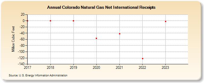 Colorado Natural Gas Net International Receipts (Million Cubic Feet)