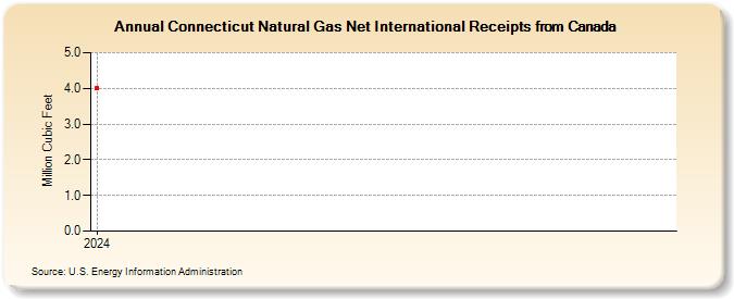 Connecticut Natural Gas Net International Receipts from Canada (Million Cubic Feet)