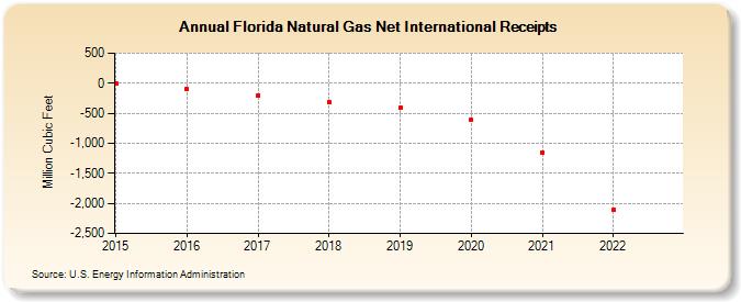 Florida Natural Gas Net International Receipts (Million Cubic Feet)