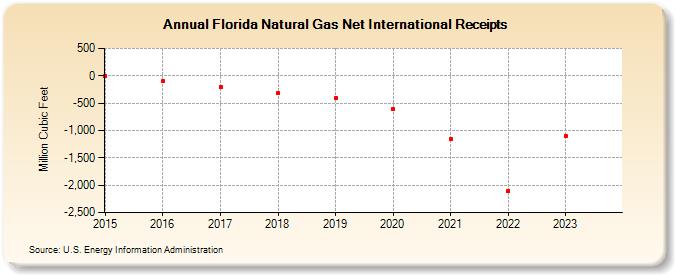 Florida Natural Gas Net International Receipts (Million Cubic Feet)