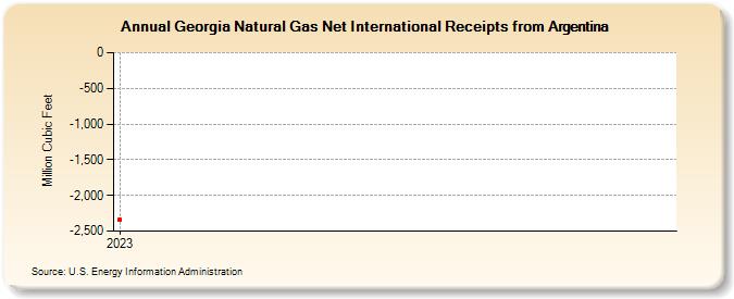Georgia Natural Gas Net International Receipts from Argentina (Million Cubic Feet)