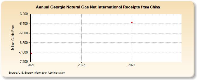 Georgia Natural Gas Net International Receipts from China (Million Cubic Feet)