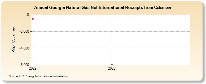 Georgia Natural Gas Net International Receipts from Colombia (Million Cubic Feet)