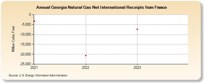 Georgia Natural Gas Net International Receipts from France (Million Cubic Feet)