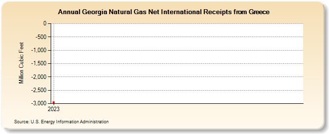 Georgia Natural Gas Net International Receipts from Greece (Million Cubic Feet)