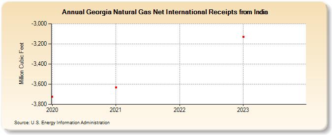 Georgia Natural Gas Net International Receipts from India (Million Cubic Feet)