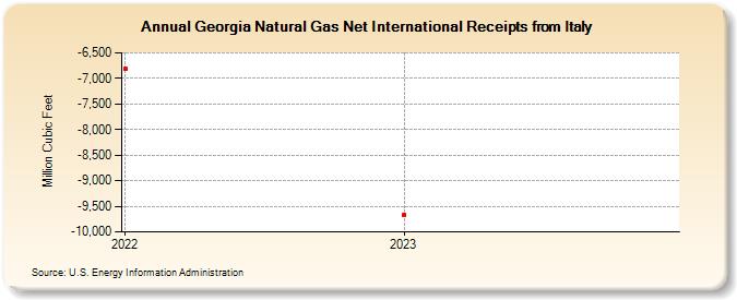 Georgia Natural Gas Net International Receipts from Italy (Million Cubic Feet)