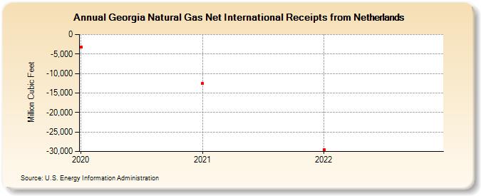 Georgia Natural Gas Net International Receipts from Netherlands (Million Cubic Feet)