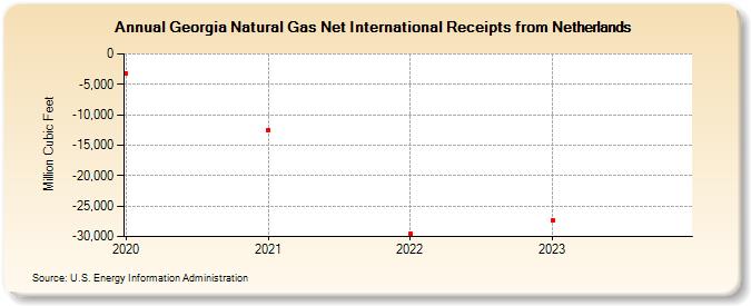 Georgia Natural Gas Net International Receipts from Netherlands (Million Cubic Feet)