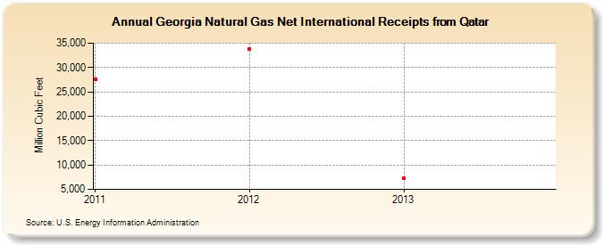 Georgia Natural Gas Net International Receipts from Qatar (Million Cubic Feet)