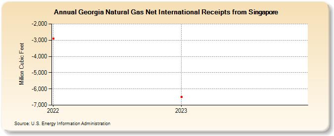 Georgia Natural Gas Net International Receipts from Singapore (Million Cubic Feet)