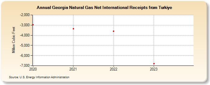 Georgia Natural Gas Net International Receipts from Turkiye (Million Cubic Feet)