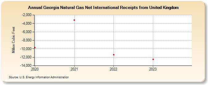 Georgia Natural Gas Net International Receipts from United Kingdom (Million Cubic Feet)