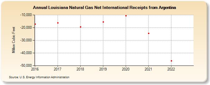 Louisiana Natural Gas Net International Receipts from Argentina (Million Cubic Feet)