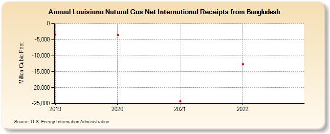 Louisiana Natural Gas Net International Receipts from Bangladesh (Million Cubic Feet)