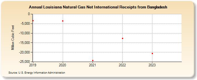 Louisiana Natural Gas Net International Receipts from Bangladesh (Million Cubic Feet)
