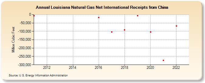 Louisiana Natural Gas Net International Receipts from China (Million Cubic Feet)