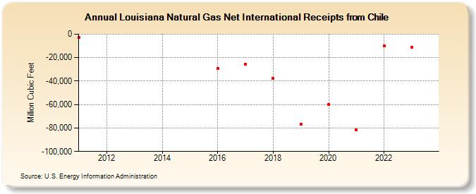 Louisiana Natural Gas Net International Receipts from Chile (Million Cubic Feet)