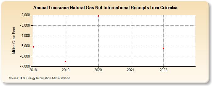 Louisiana Natural Gas Net International Receipts from Colombia (Million Cubic Feet)