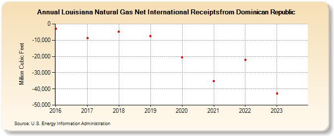 Louisiana Natural Gas Net International Receiptsfrom Dominican Republic (Million Cubic Feet)