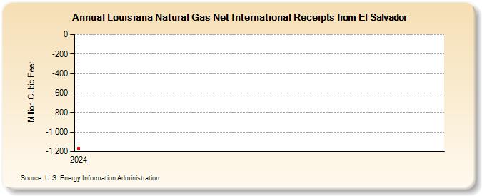 Louisiana Natural Gas Net International Receipts from El Salvador (Million Cubic Feet)