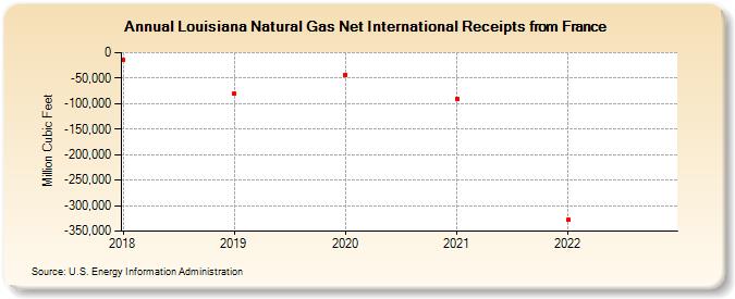 Louisiana Natural Gas Net International Receipts from France (Million Cubic Feet)