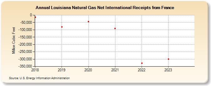 Louisiana Natural Gas Net International Receipts from France (Million Cubic Feet)