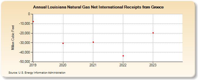 Louisiana Natural Gas Net International Receipts from Greece (Million Cubic Feet)