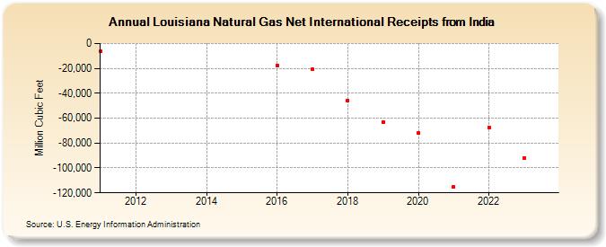 Louisiana Natural Gas Net International Receipts from India (Million Cubic Feet)