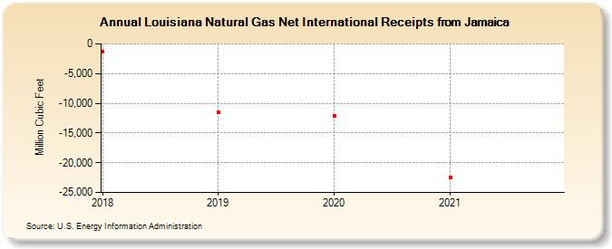 Louisiana Natural Gas Net International Receipts from Jamaica (Million Cubic Feet)