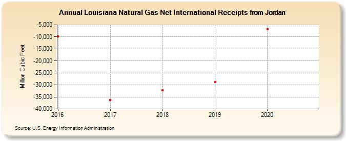 Louisiana Natural Gas Net International Receipts from Jordan (Million Cubic Feet)