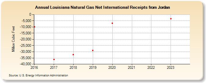 Louisiana Natural Gas Net International Receipts from Jordan (Million Cubic Feet)