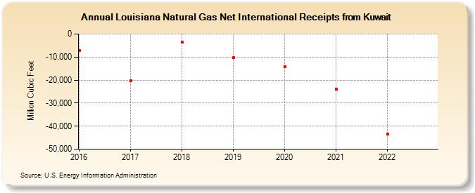 Louisiana Natural Gas Net International Receipts from Kuwait (Million Cubic Feet)