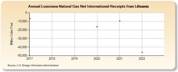 Louisiana Natural Gas Net International Receipts from Lithuania (Million Cubic Feet)