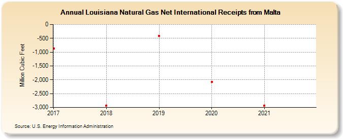 Louisiana Natural Gas Net International Receipts from Malta (Million Cubic Feet)